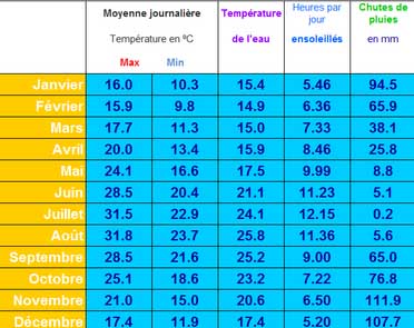 climat malte tableau
